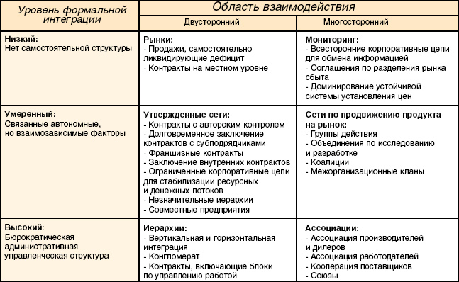 Таблица 1. Типология механизмов управления